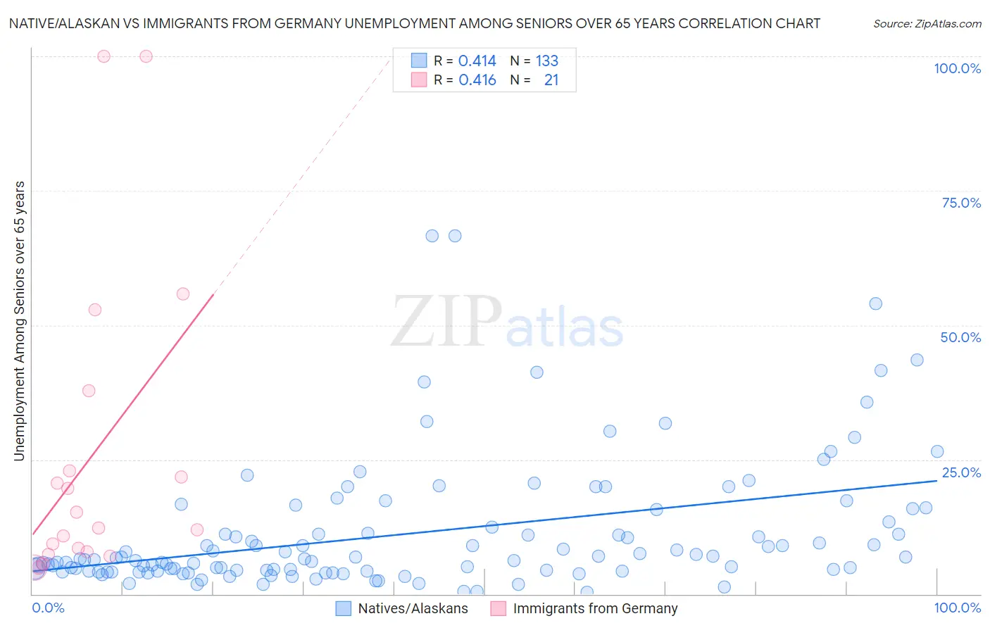 Native/Alaskan vs Immigrants from Germany Unemployment Among Seniors over 65 years