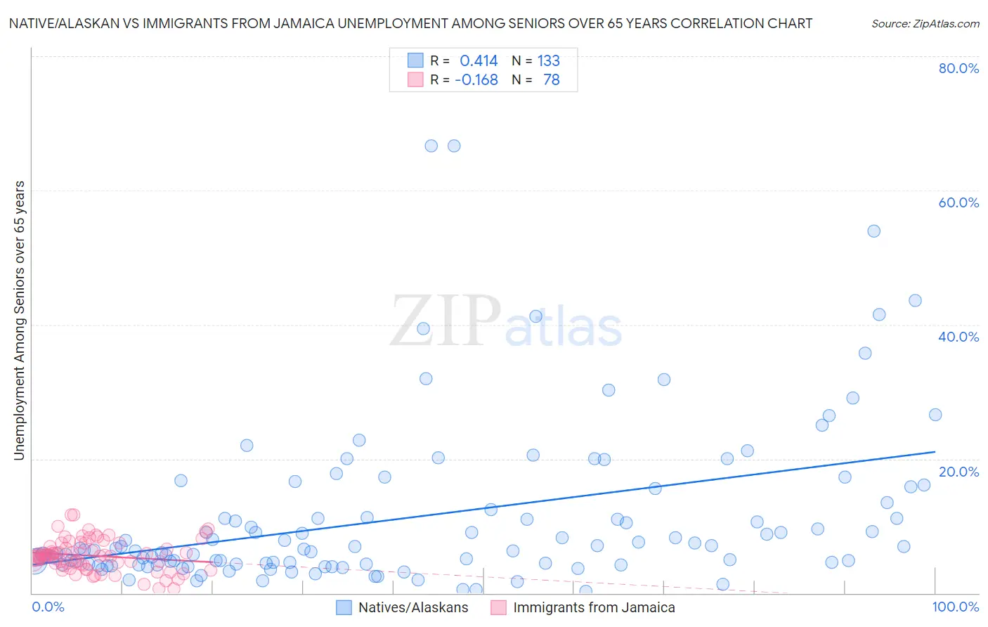 Native/Alaskan vs Immigrants from Jamaica Unemployment Among Seniors over 65 years