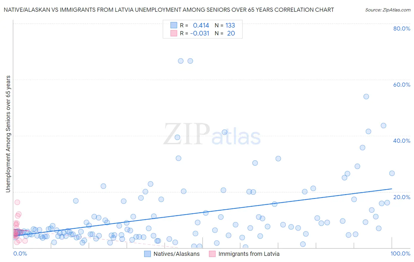 Native/Alaskan vs Immigrants from Latvia Unemployment Among Seniors over 65 years