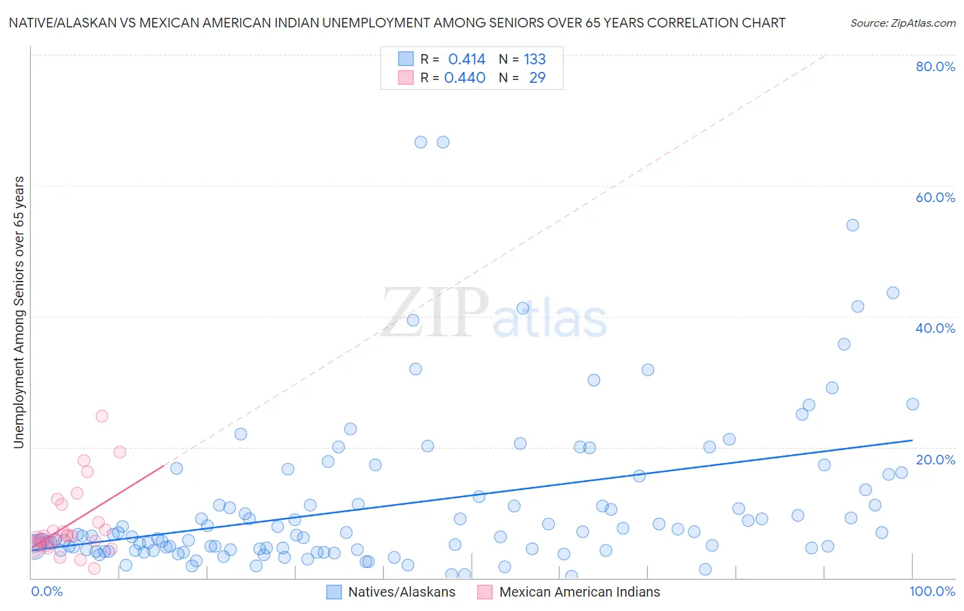 Native/Alaskan vs Mexican American Indian Unemployment Among Seniors over 65 years