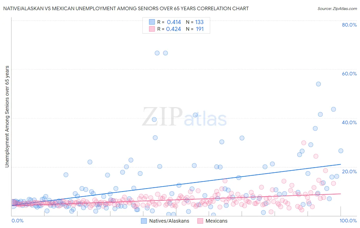 Native/Alaskan vs Mexican Unemployment Among Seniors over 65 years