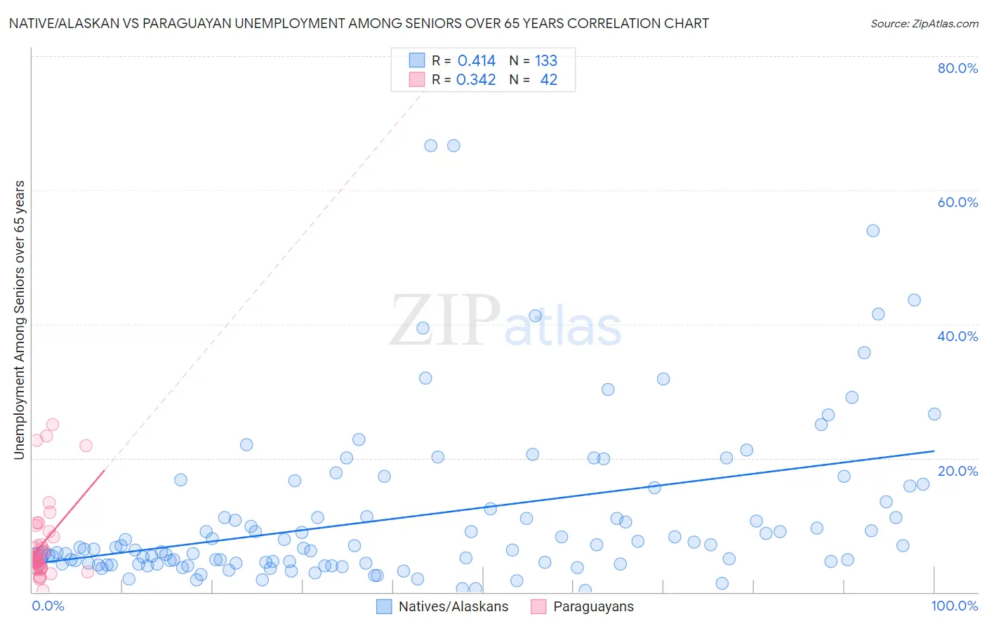 Native/Alaskan vs Paraguayan Unemployment Among Seniors over 65 years