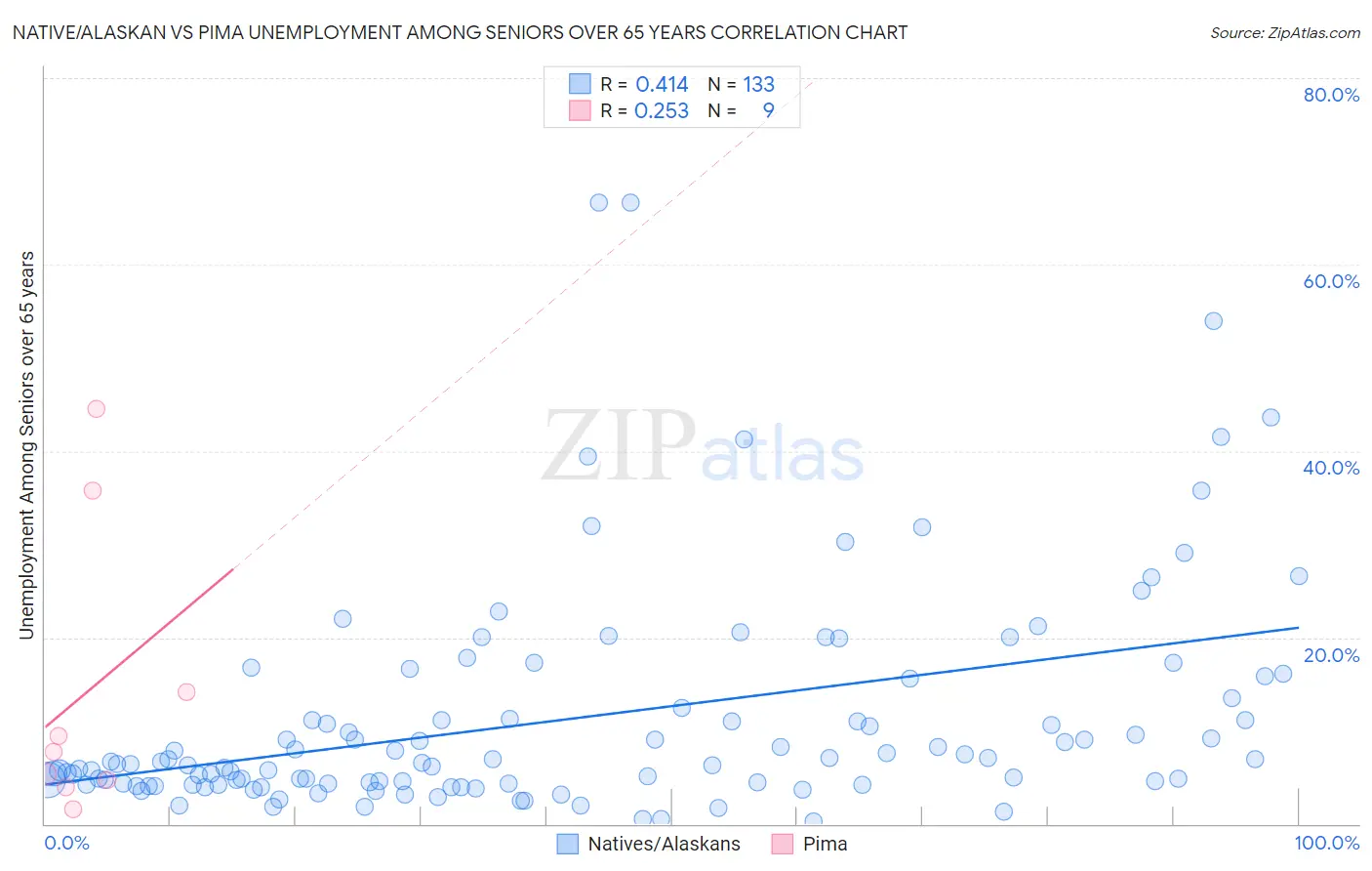 Native/Alaskan vs Pima Unemployment Among Seniors over 65 years