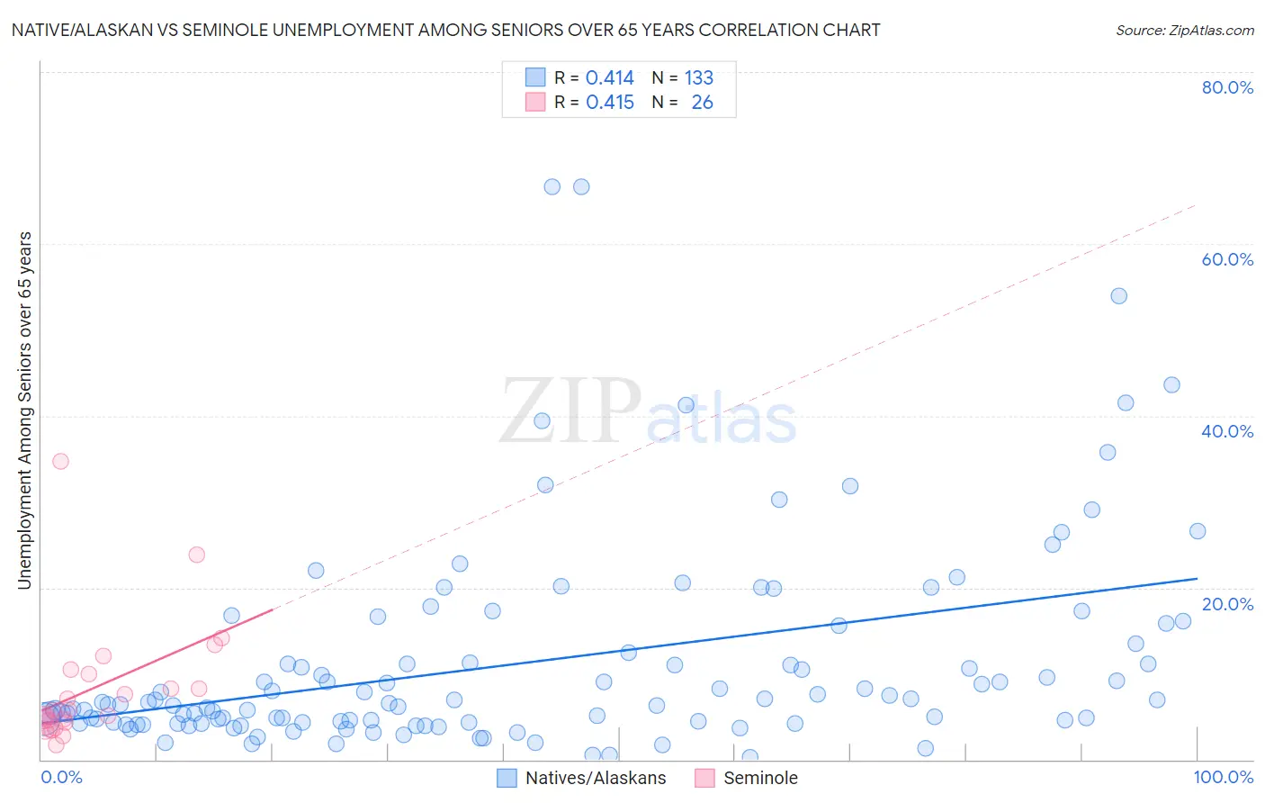 Native/Alaskan vs Seminole Unemployment Among Seniors over 65 years