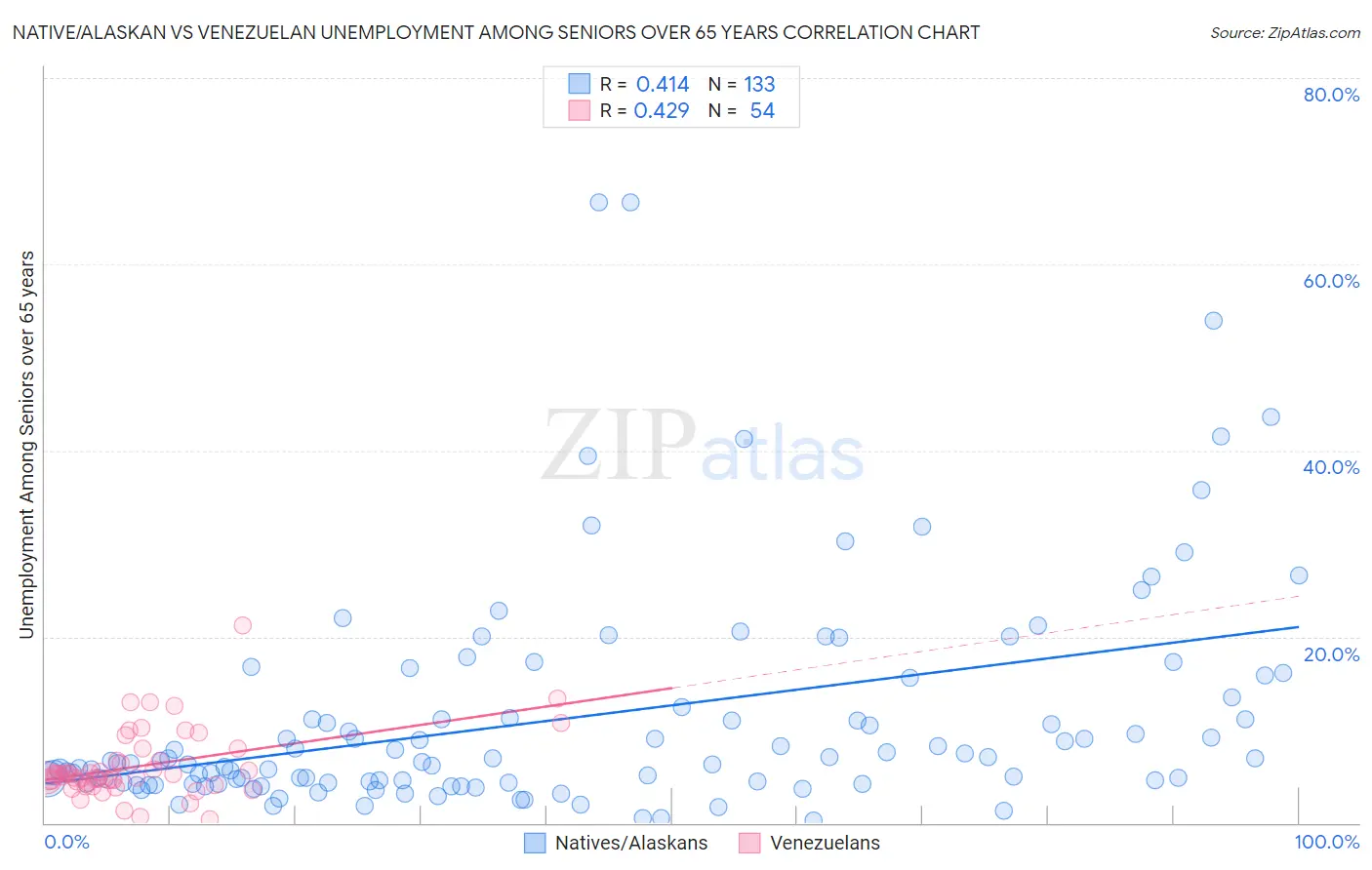 Native/Alaskan vs Venezuelan Unemployment Among Seniors over 65 years