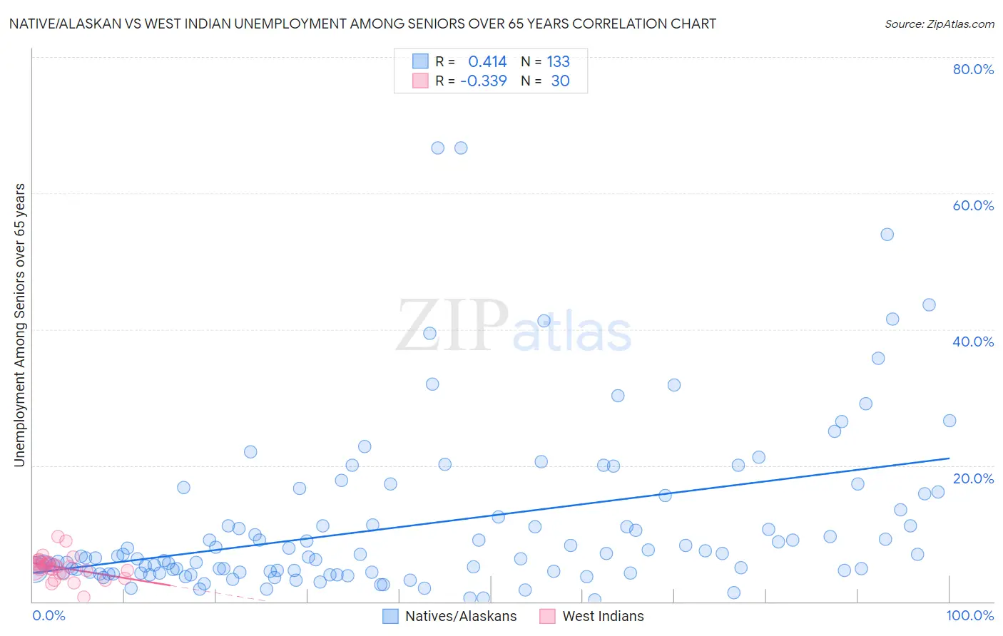 Native/Alaskan vs West Indian Unemployment Among Seniors over 65 years