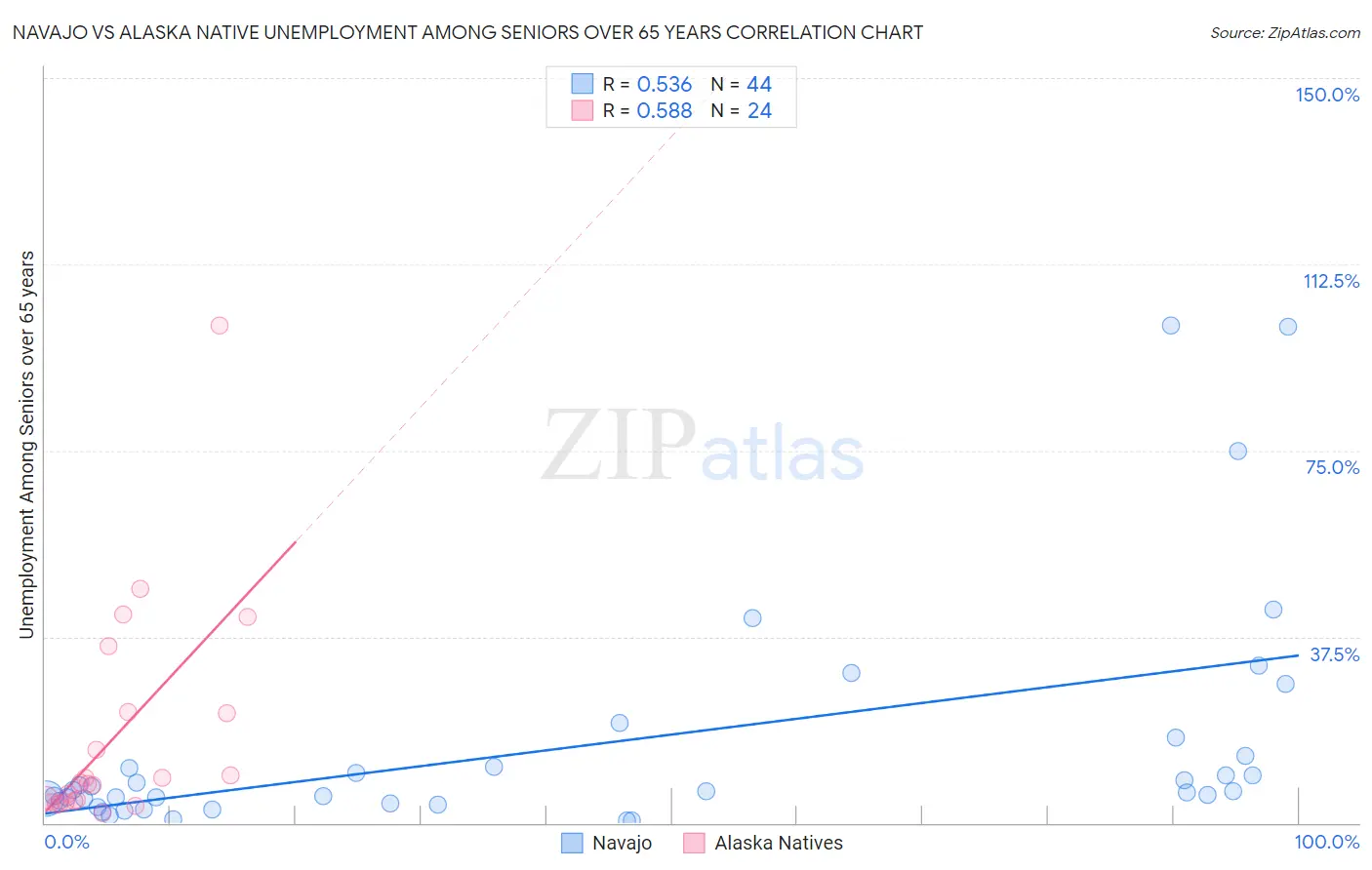 Navajo vs Alaska Native Unemployment Among Seniors over 65 years