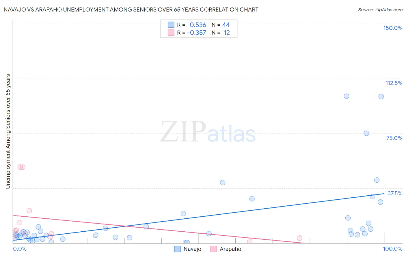 Navajo vs Arapaho Unemployment Among Seniors over 65 years