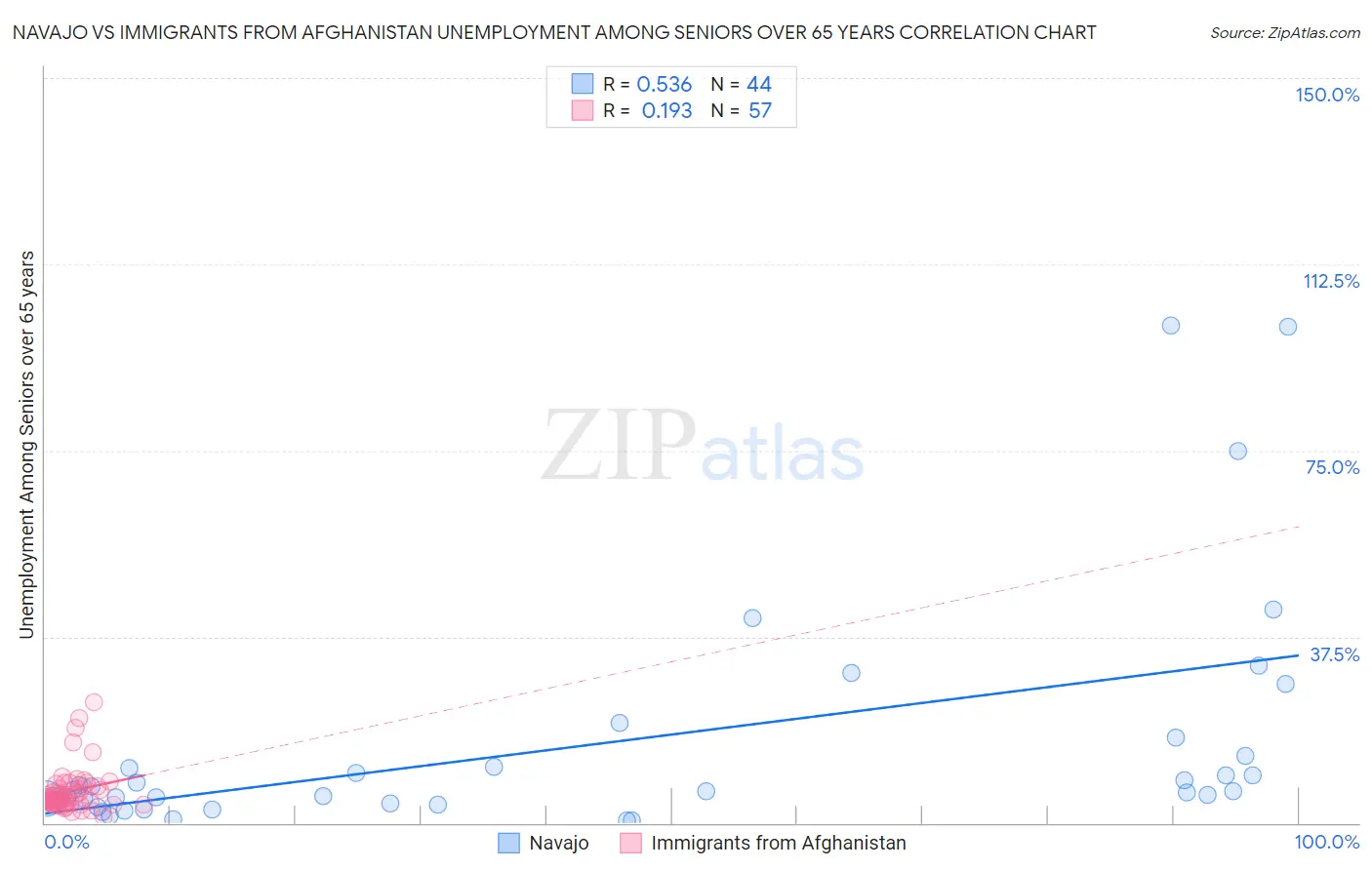 Navajo vs Immigrants from Afghanistan Unemployment Among Seniors over 65 years