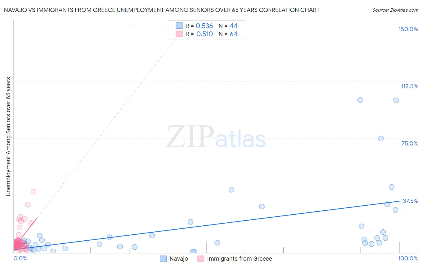 Navajo vs Immigrants from Greece Unemployment Among Seniors over 65 years