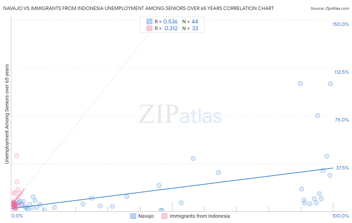 Navajo vs Immigrants from Indonesia Unemployment Among Seniors over 65 years