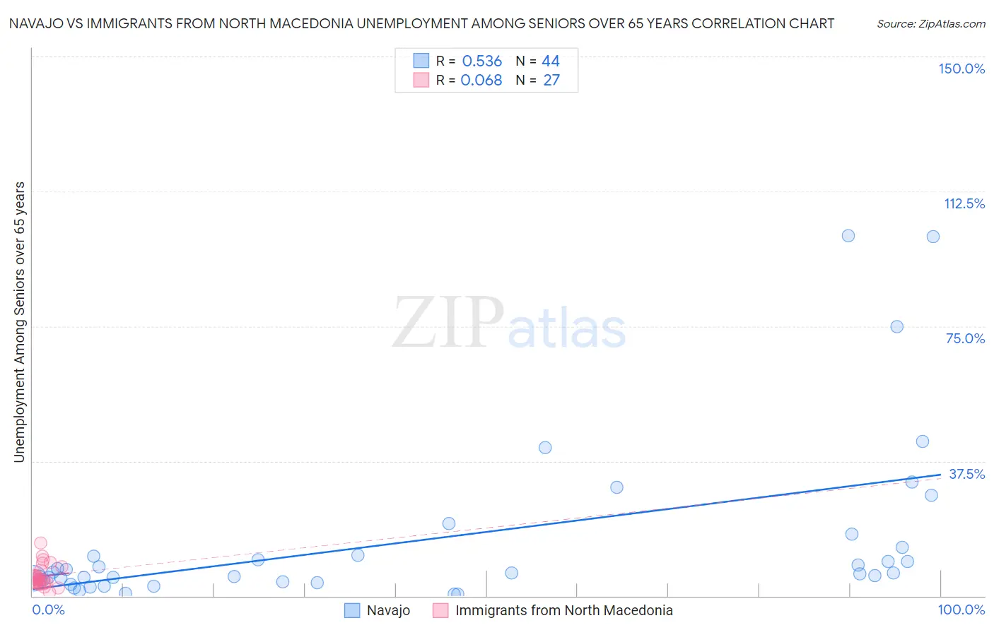 Navajo vs Immigrants from North Macedonia Unemployment Among Seniors over 65 years