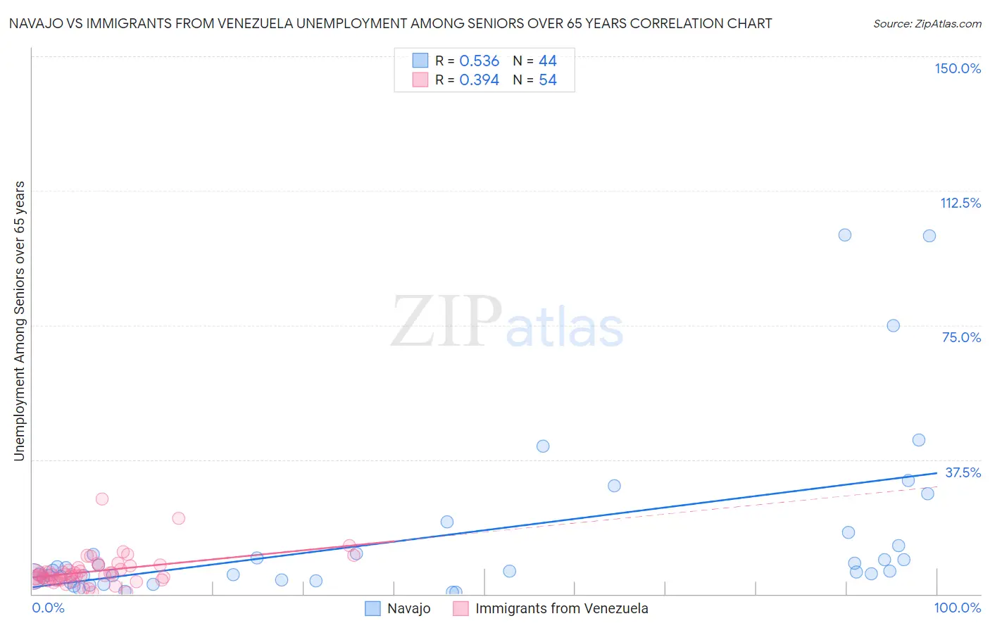 Navajo vs Immigrants from Venezuela Unemployment Among Seniors over 65 years