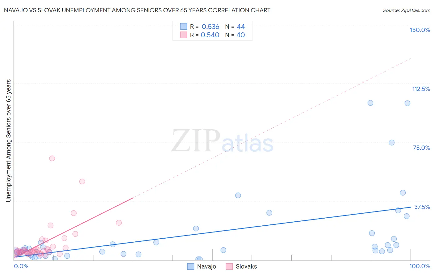 Navajo vs Slovak Unemployment Among Seniors over 65 years