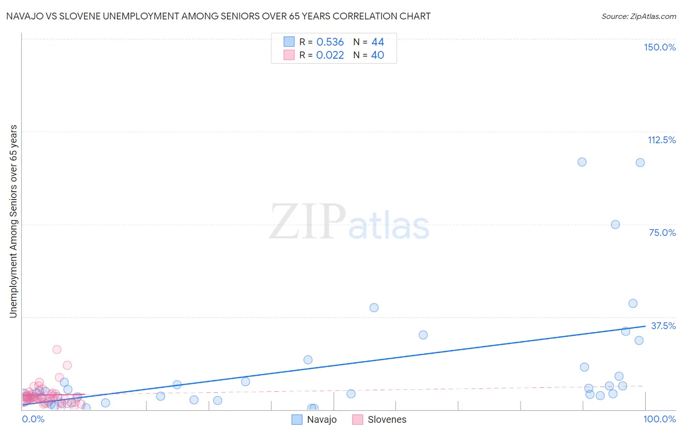 Navajo vs Slovene Unemployment Among Seniors over 65 years