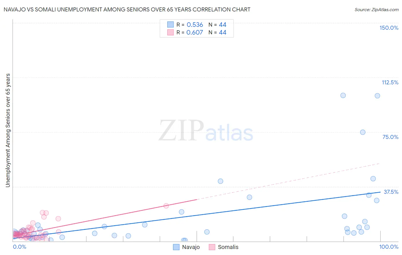 Navajo vs Somali Unemployment Among Seniors over 65 years