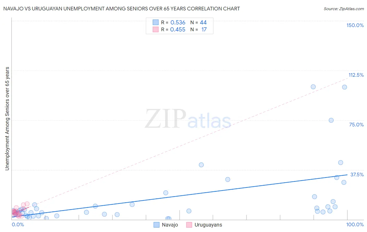 Navajo vs Uruguayan Unemployment Among Seniors over 65 years