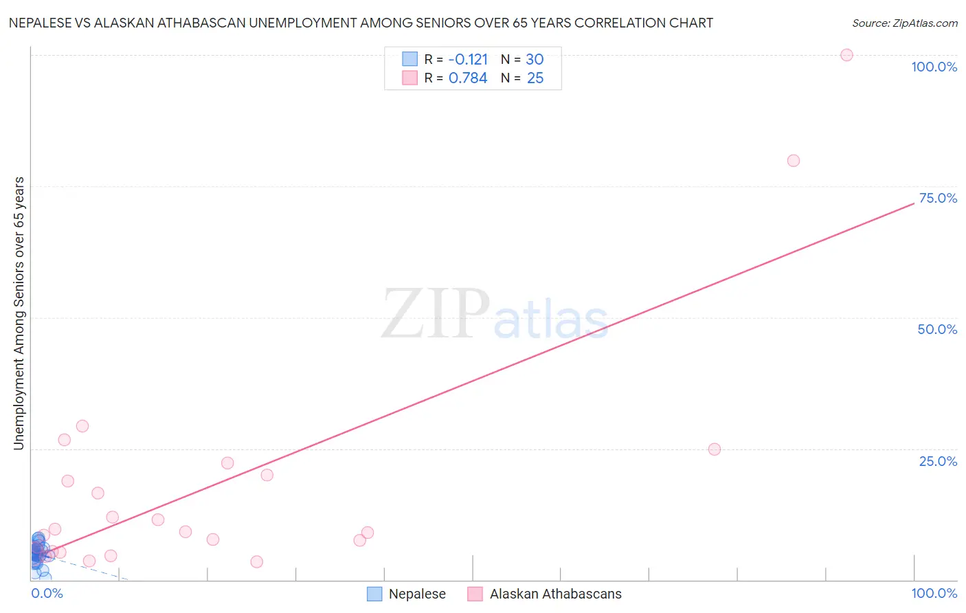 Nepalese vs Alaskan Athabascan Unemployment Among Seniors over 65 years