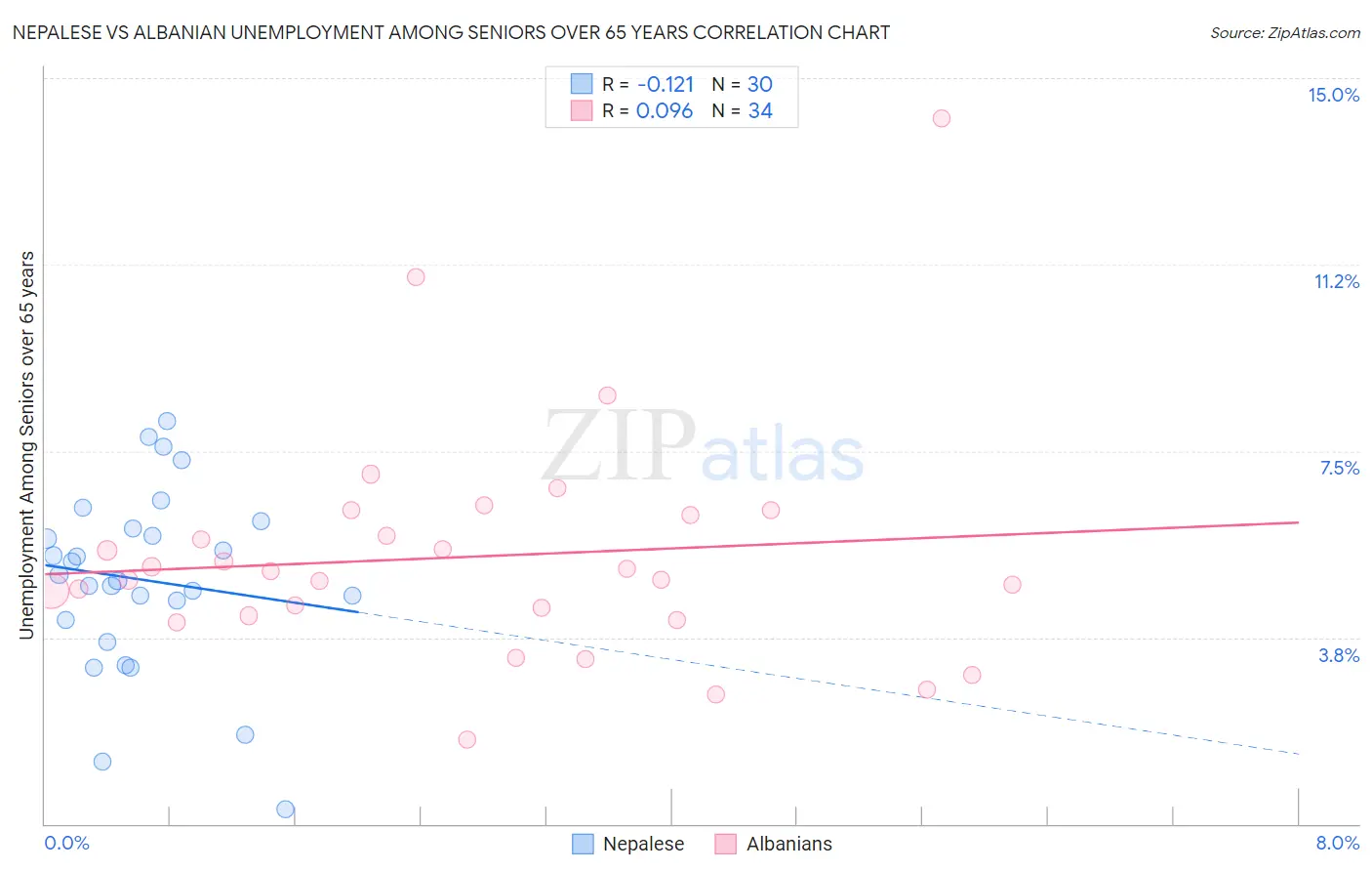 Nepalese vs Albanian Unemployment Among Seniors over 65 years