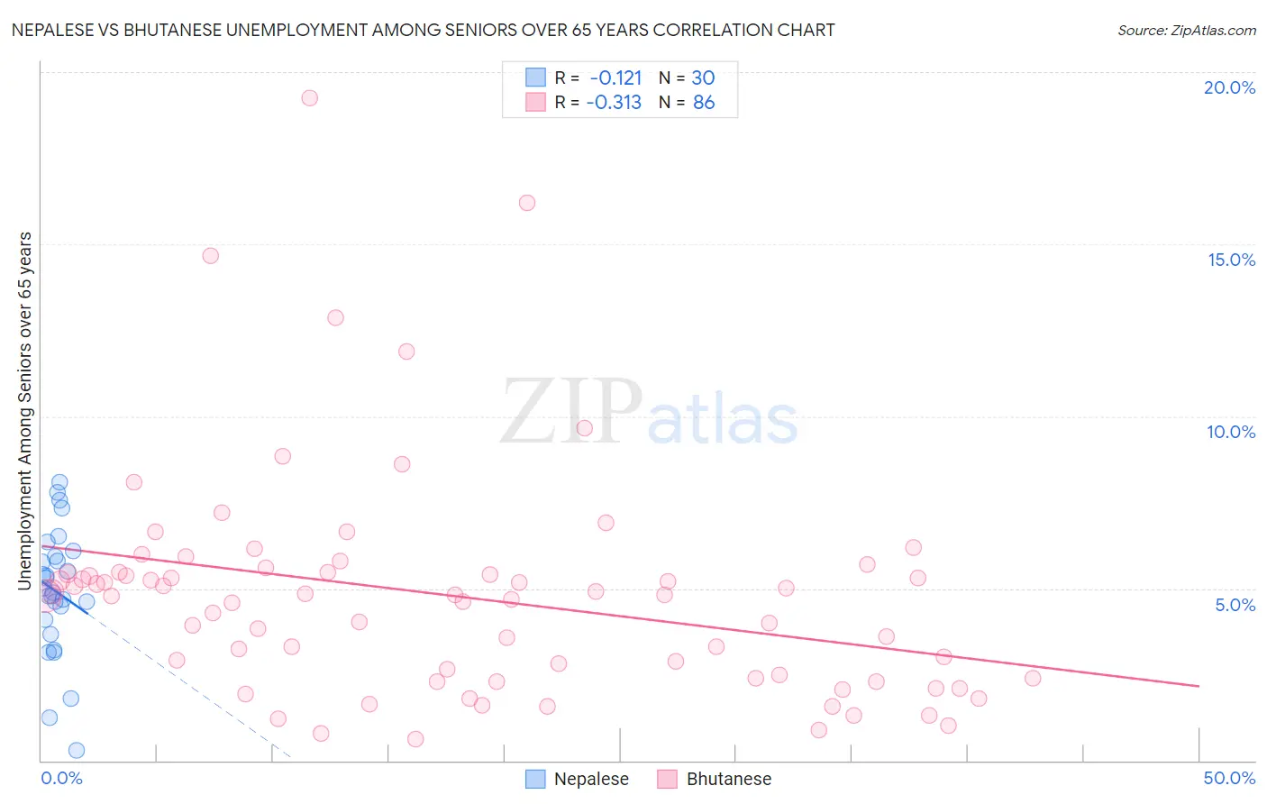 Nepalese vs Bhutanese Unemployment Among Seniors over 65 years