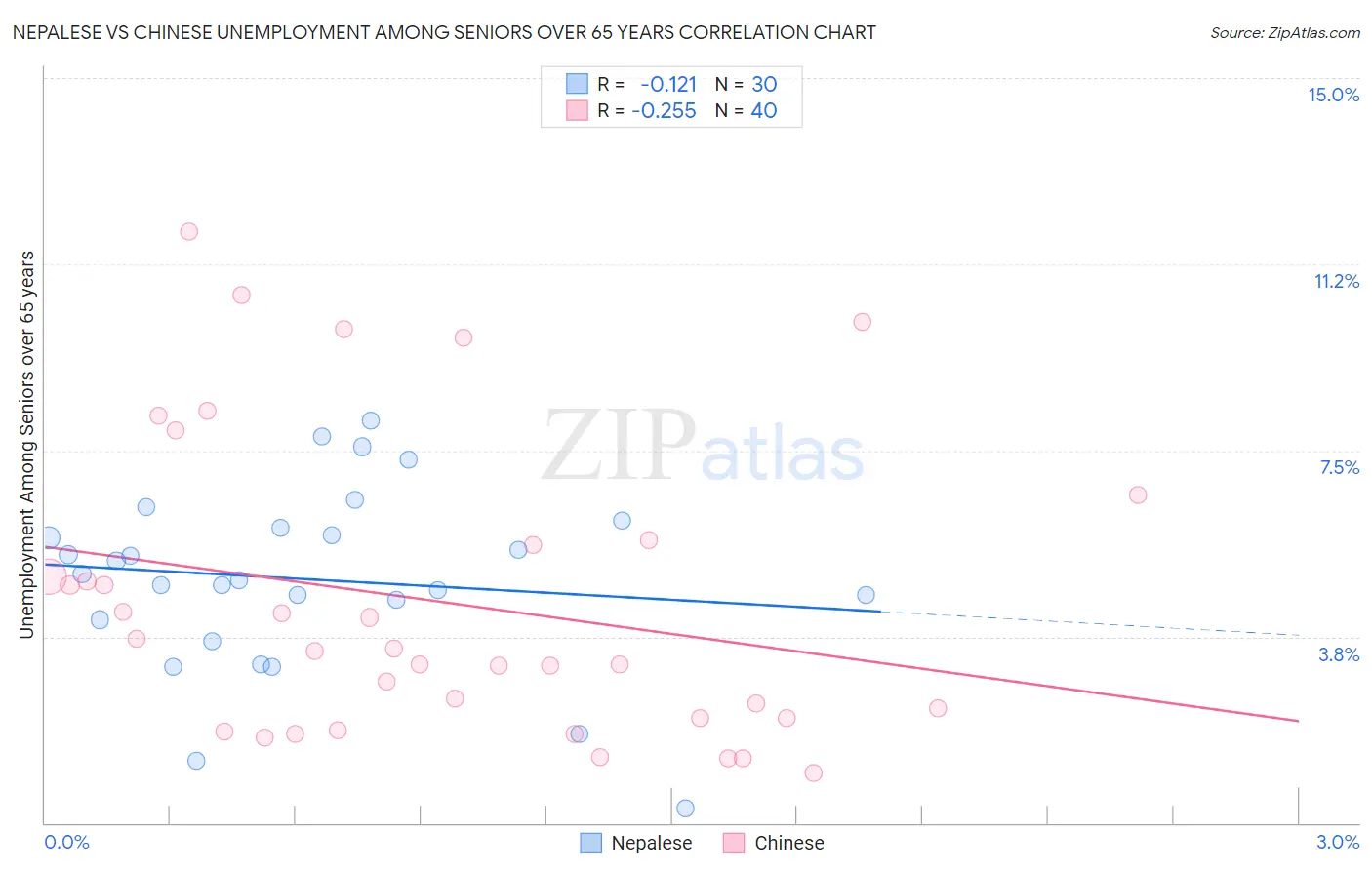 Nepalese vs Chinese Unemployment Among Seniors over 65 years