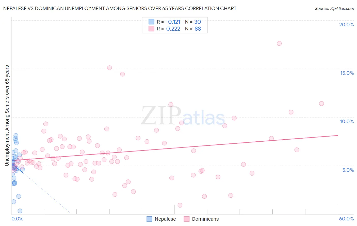 Nepalese vs Dominican Unemployment Among Seniors over 65 years