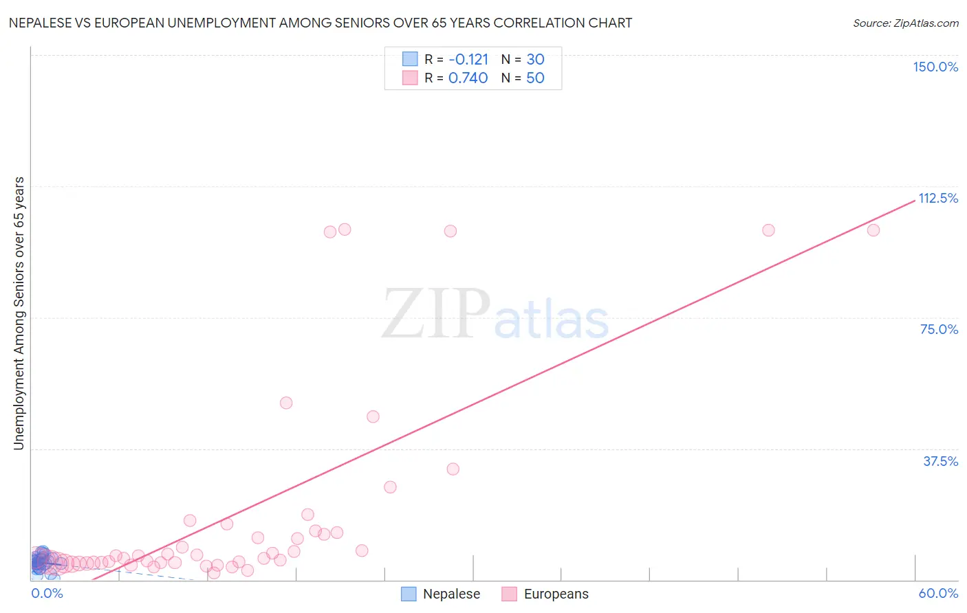 Nepalese vs European Unemployment Among Seniors over 65 years