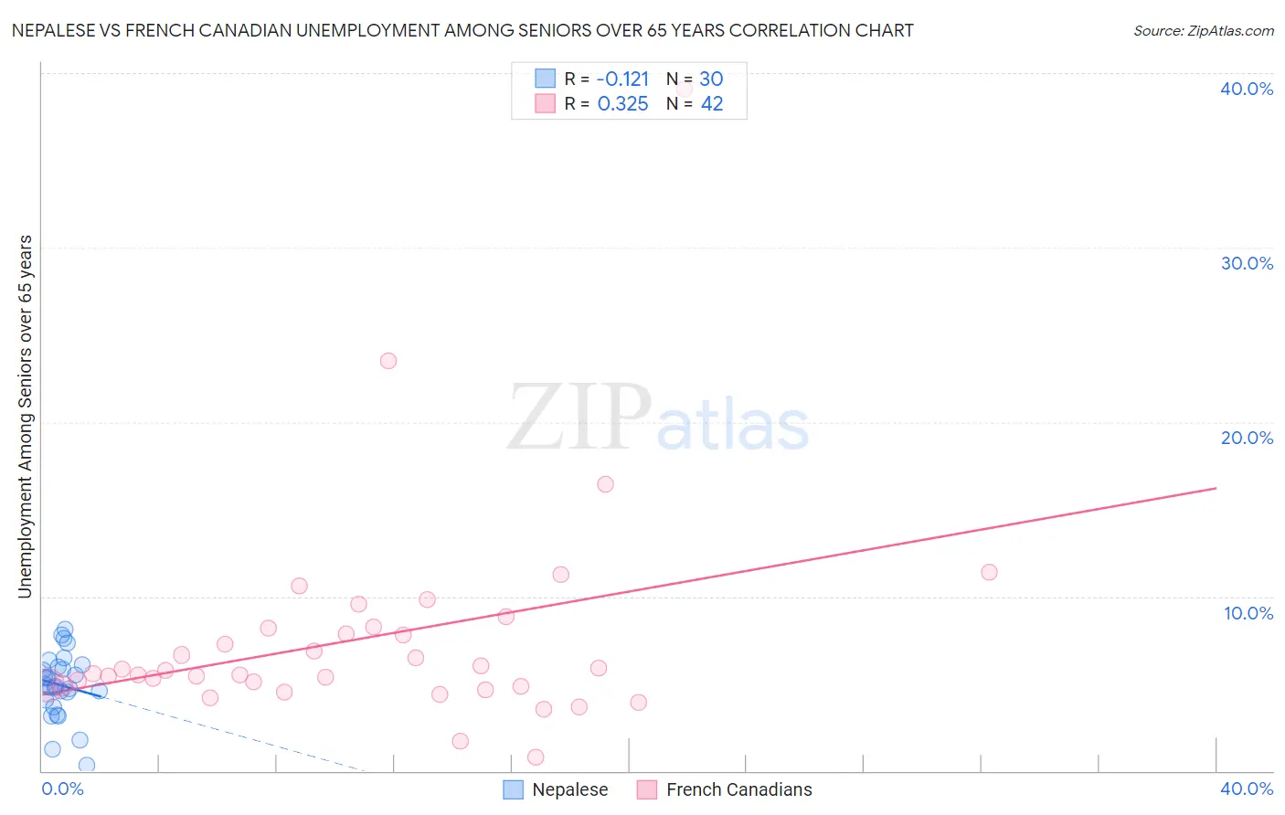 Nepalese vs French Canadian Unemployment Among Seniors over 65 years