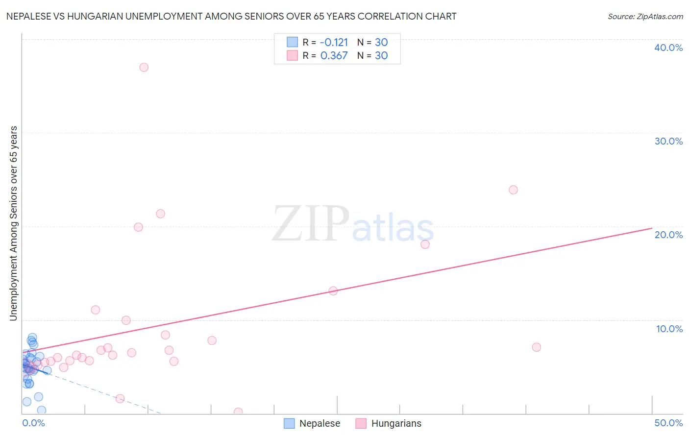 Nepalese vs Hungarian Unemployment Among Seniors over 65 years