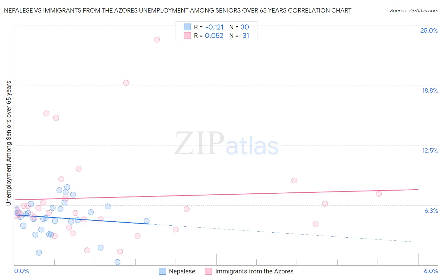 Nepalese vs Immigrants from the Azores Unemployment Among Seniors over 65 years