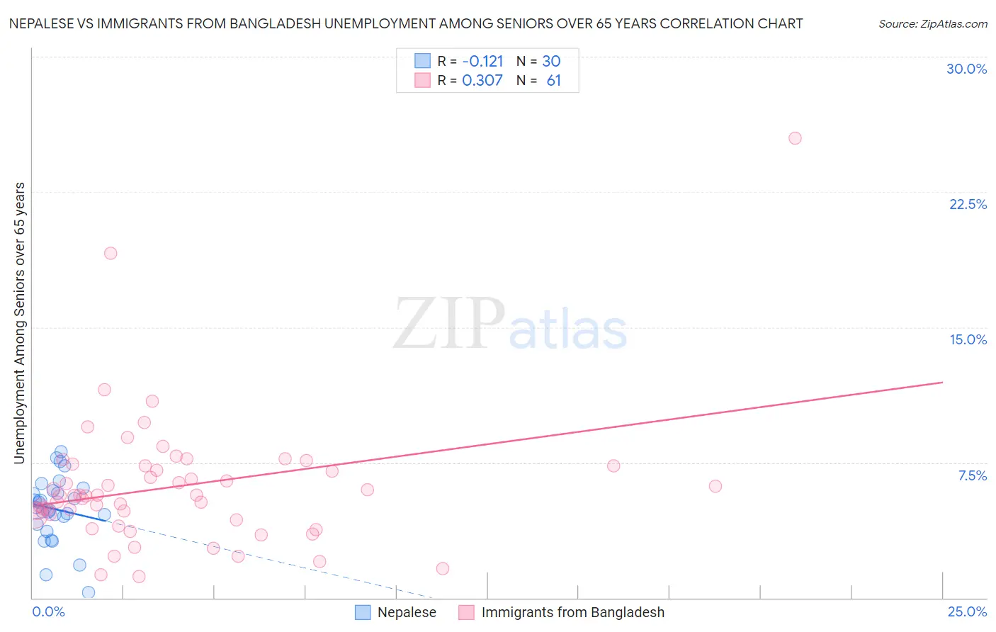 Nepalese vs Immigrants from Bangladesh Unemployment Among Seniors over 65 years