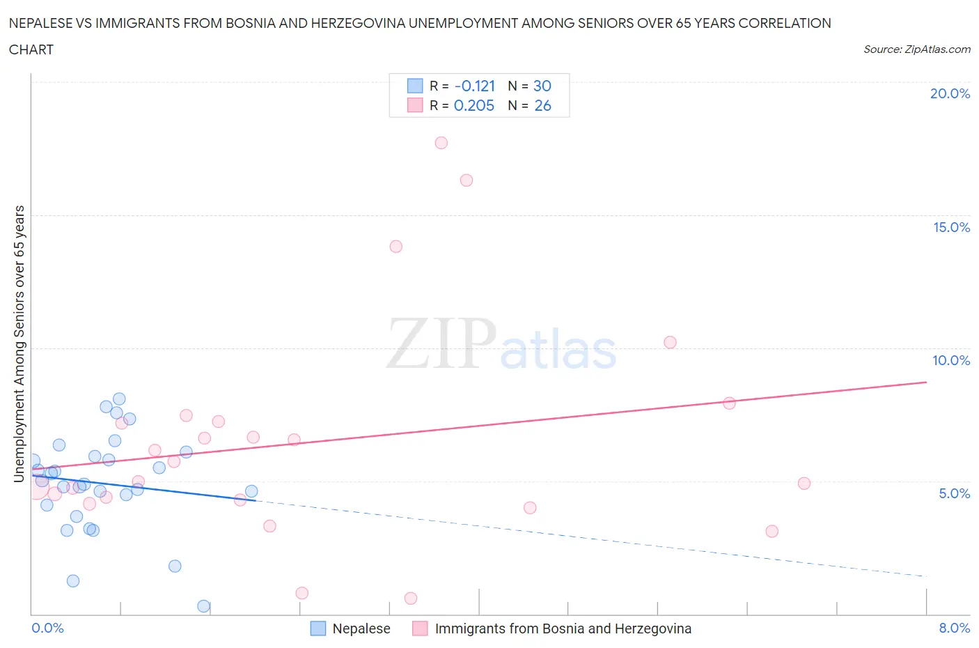 Nepalese vs Immigrants from Bosnia and Herzegovina Unemployment Among Seniors over 65 years