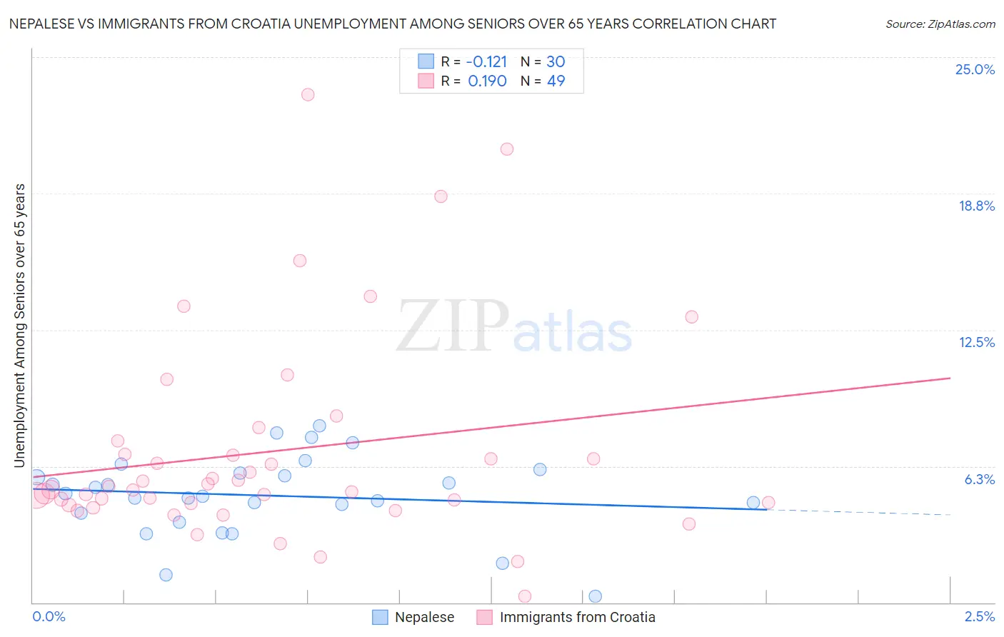Nepalese vs Immigrants from Croatia Unemployment Among Seniors over 65 years