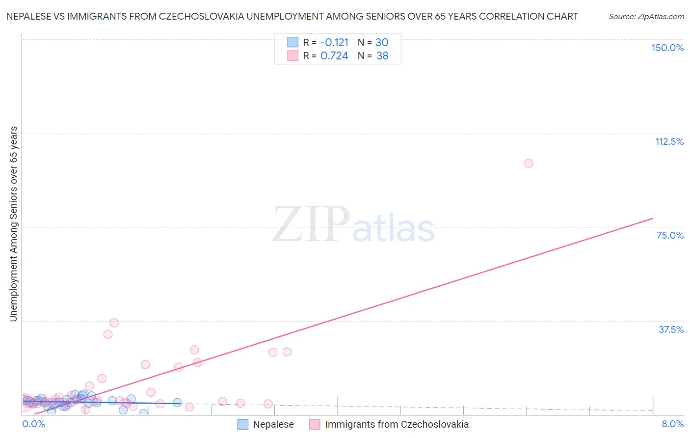 Nepalese vs Immigrants from Czechoslovakia Unemployment Among Seniors over 65 years