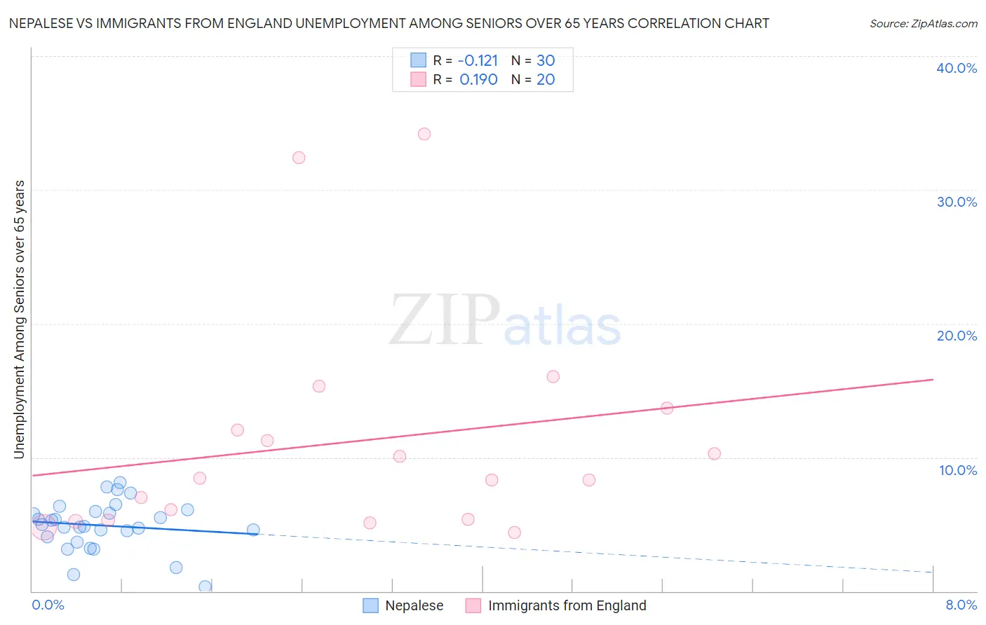 Nepalese vs Immigrants from England Unemployment Among Seniors over 65 years