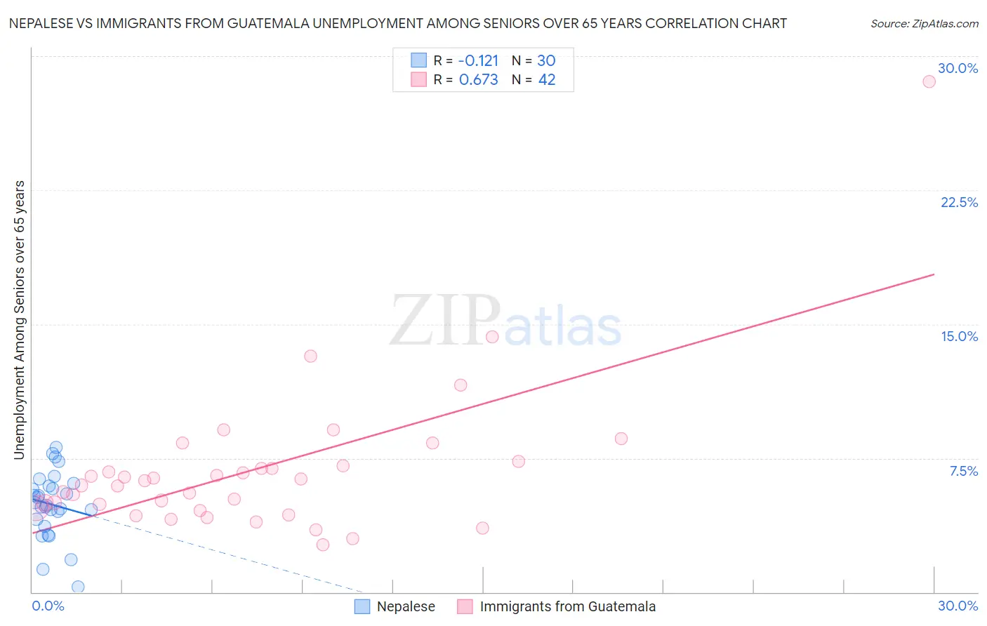 Nepalese vs Immigrants from Guatemala Unemployment Among Seniors over 65 years