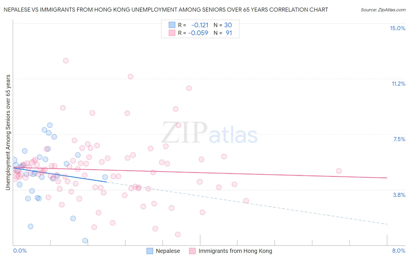 Nepalese vs Immigrants from Hong Kong Unemployment Among Seniors over 65 years