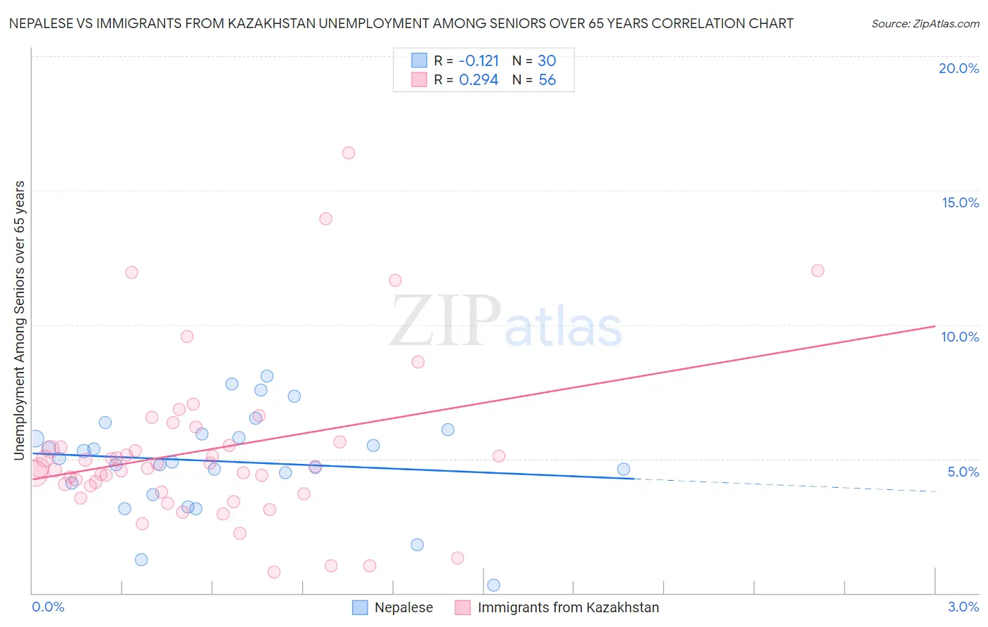 Nepalese vs Immigrants from Kazakhstan Unemployment Among Seniors over 65 years