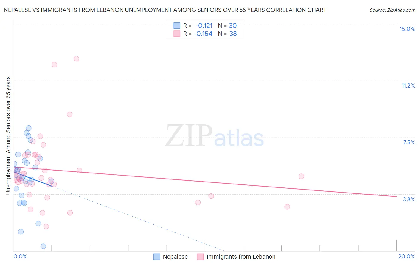 Nepalese vs Immigrants from Lebanon Unemployment Among Seniors over 65 years