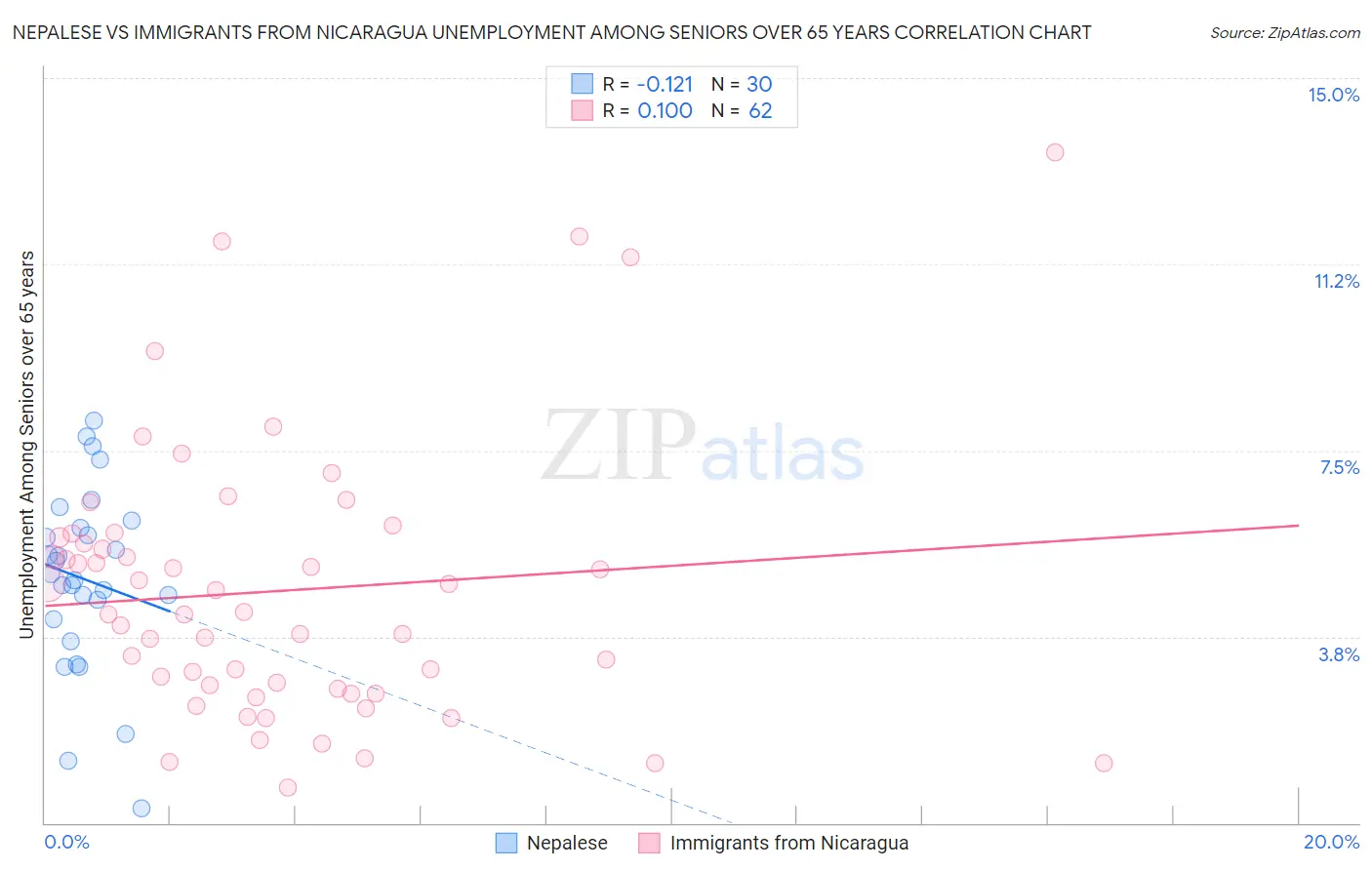 Nepalese vs Immigrants from Nicaragua Unemployment Among Seniors over 65 years