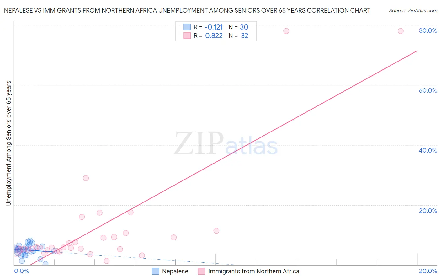 Nepalese vs Immigrants from Northern Africa Unemployment Among Seniors over 65 years