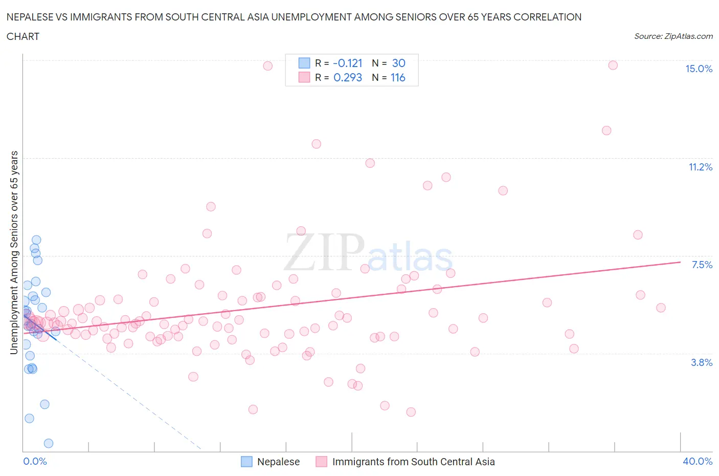 Nepalese vs Immigrants from South Central Asia Unemployment Among Seniors over 65 years
