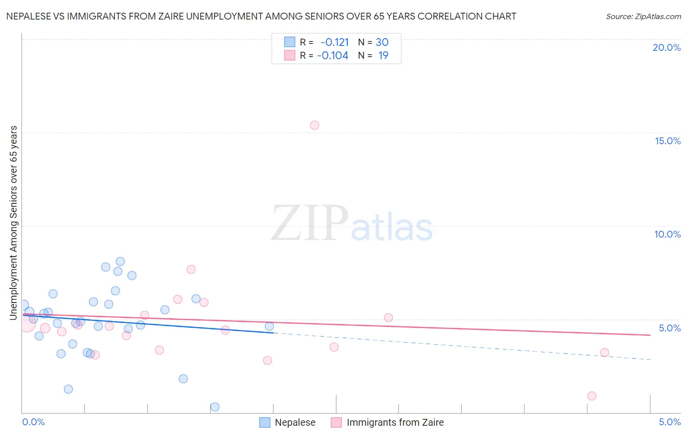 Nepalese vs Immigrants from Zaire Unemployment Among Seniors over 65 years