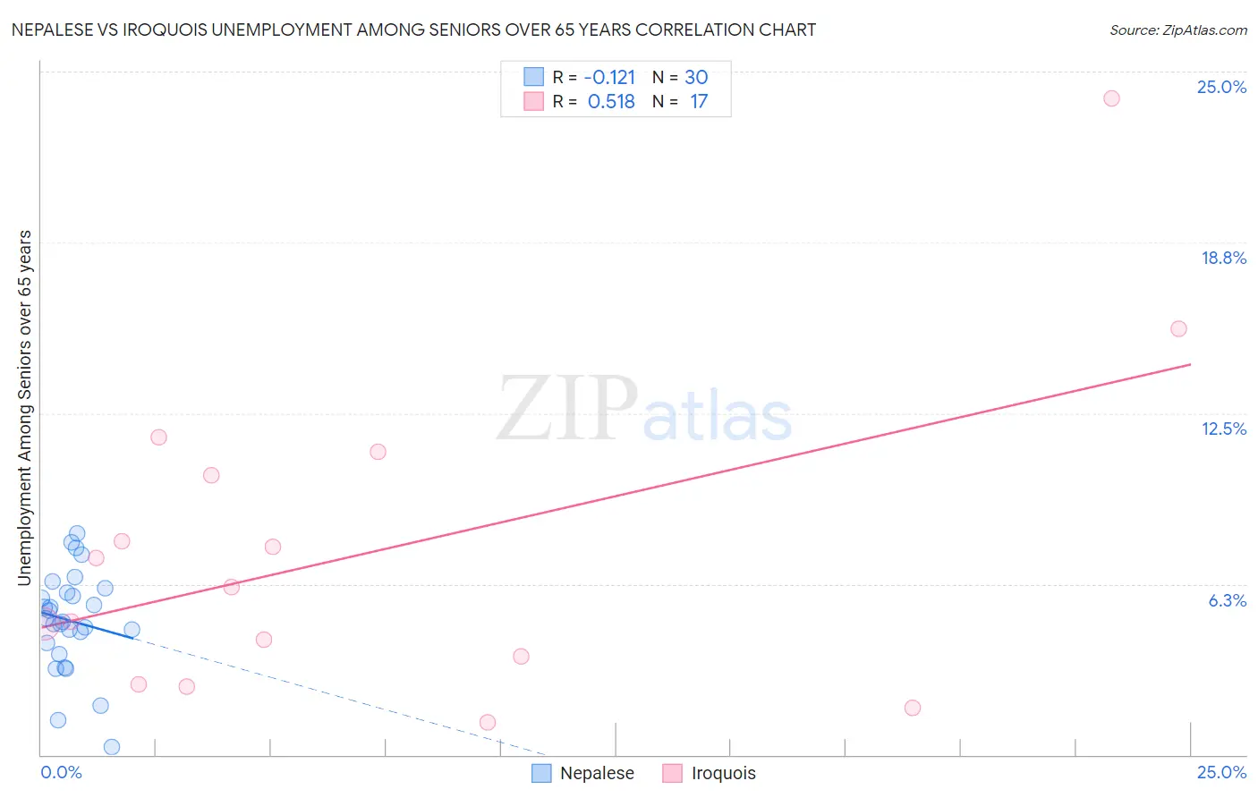 Nepalese vs Iroquois Unemployment Among Seniors over 65 years