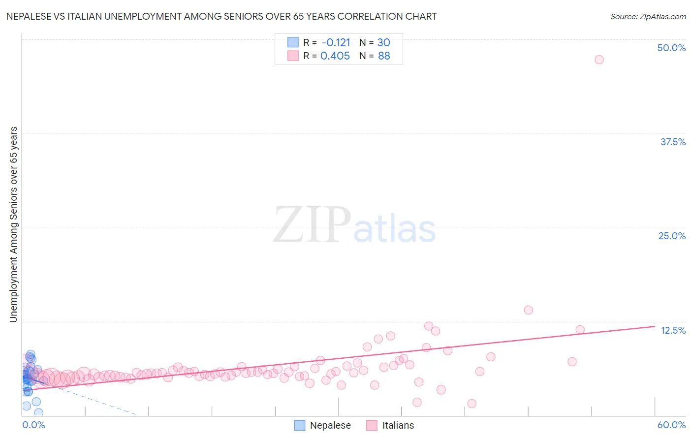 Nepalese vs Italian Unemployment Among Seniors over 65 years