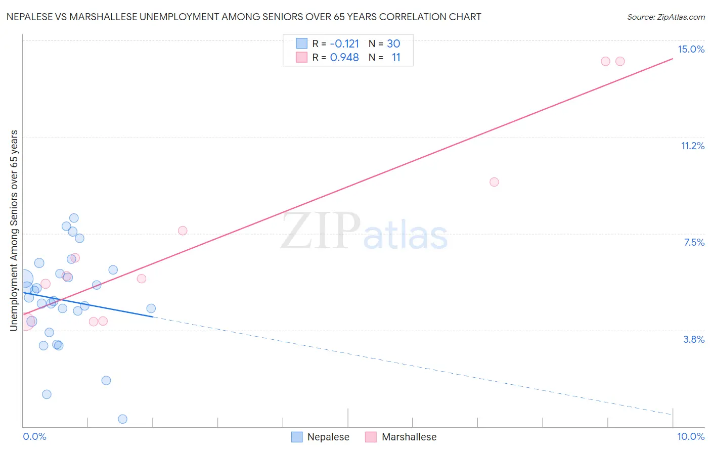 Nepalese vs Marshallese Unemployment Among Seniors over 65 years