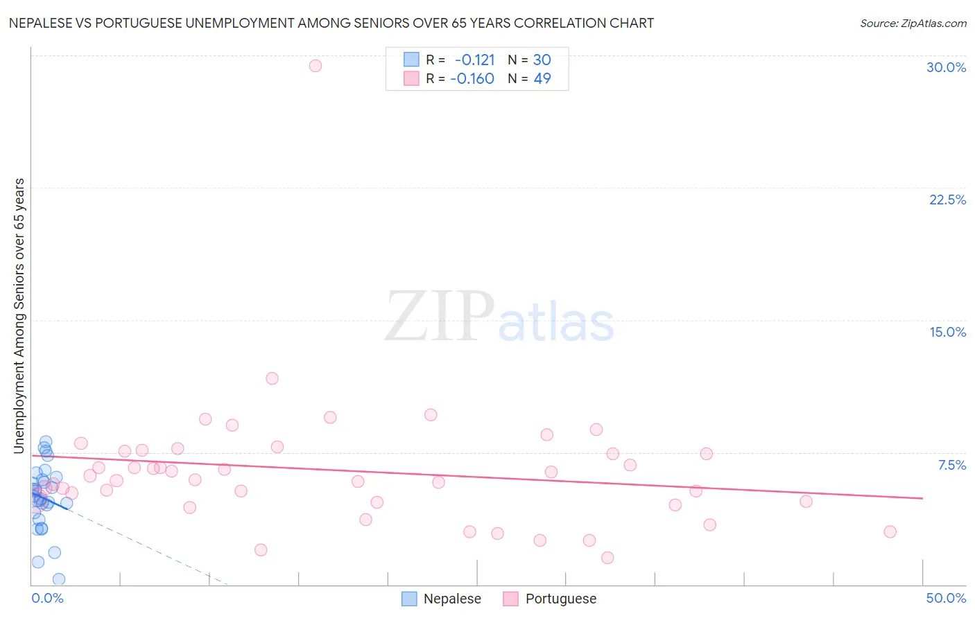 Nepalese vs Portuguese Unemployment Among Seniors over 65 years