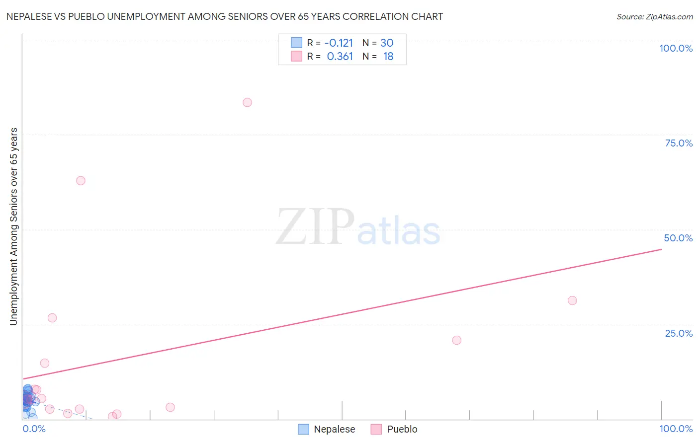 Nepalese vs Pueblo Unemployment Among Seniors over 65 years