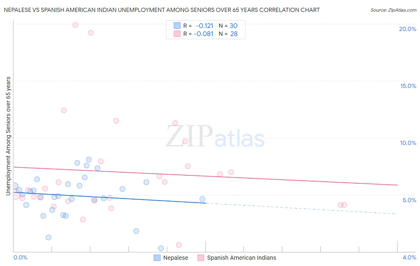 Nepalese vs Spanish American Indian Unemployment Among Seniors over 65 years