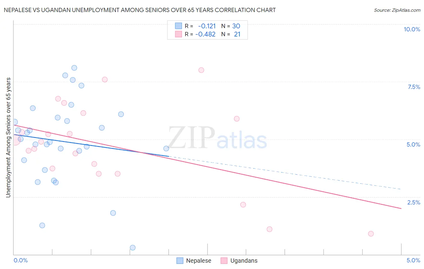 Nepalese vs Ugandan Unemployment Among Seniors over 65 years